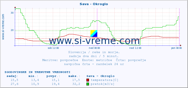 POVPREČJE :: Sava - Okroglo :: temperatura | pretok | višina :: zadnja dva dni / 5 minut.