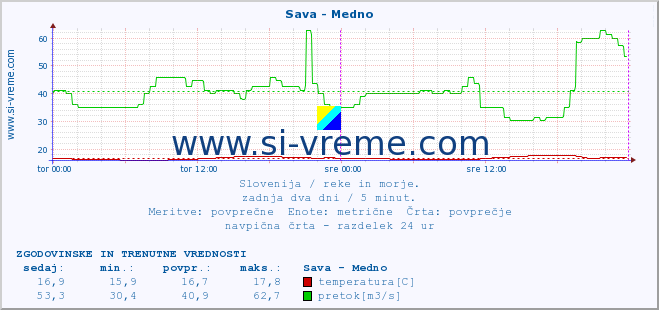 POVPREČJE :: Sava - Medno :: temperatura | pretok | višina :: zadnja dva dni / 5 minut.