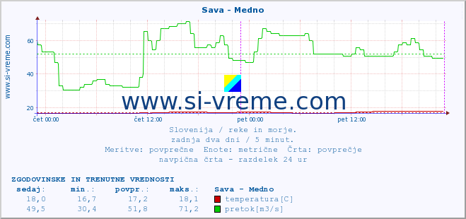 POVPREČJE :: Sava - Medno :: temperatura | pretok | višina :: zadnja dva dni / 5 minut.