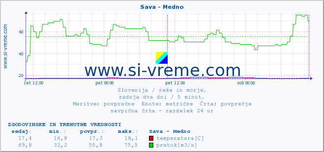 POVPREČJE :: Sava - Medno :: temperatura | pretok | višina :: zadnja dva dni / 5 minut.