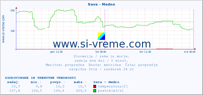 POVPREČJE :: Sava - Medno :: temperatura | pretok | višina :: zadnja dva dni / 5 minut.