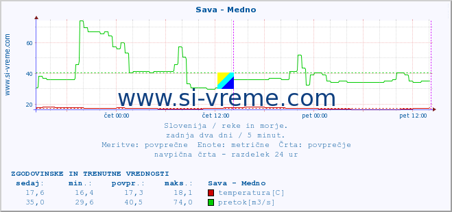 POVPREČJE :: Sava - Medno :: temperatura | pretok | višina :: zadnja dva dni / 5 minut.