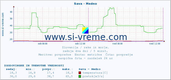 POVPREČJE :: Sava - Medno :: temperatura | pretok | višina :: zadnja dva dni / 5 minut.