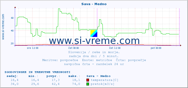 POVPREČJE :: Sava - Medno :: temperatura | pretok | višina :: zadnja dva dni / 5 minut.