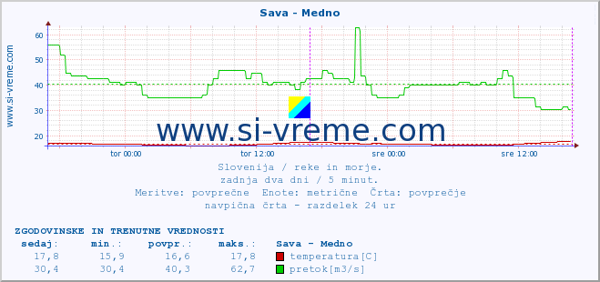 POVPREČJE :: Sava - Medno :: temperatura | pretok | višina :: zadnja dva dni / 5 minut.