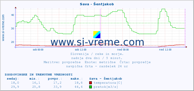 POVPREČJE :: Sava - Šentjakob :: temperatura | pretok | višina :: zadnja dva dni / 5 minut.