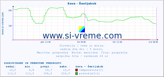 POVPREČJE :: Sava - Šentjakob :: temperatura | pretok | višina :: zadnja dva dni / 5 minut.