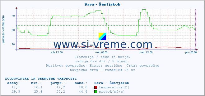 POVPREČJE :: Sava - Šentjakob :: temperatura | pretok | višina :: zadnja dva dni / 5 minut.