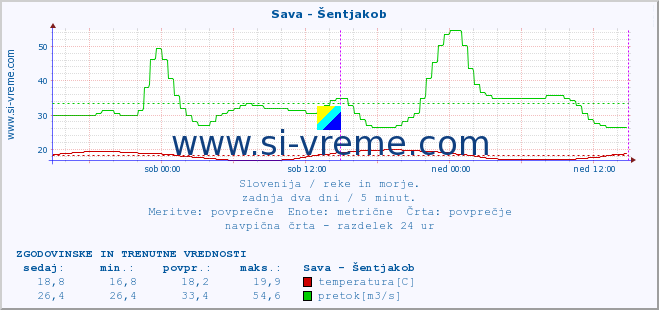 POVPREČJE :: Sava - Šentjakob :: temperatura | pretok | višina :: zadnja dva dni / 5 minut.