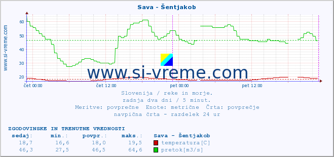 POVPREČJE :: Sava - Šentjakob :: temperatura | pretok | višina :: zadnja dva dni / 5 minut.