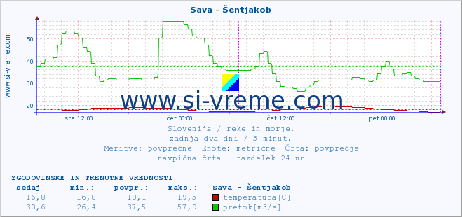 POVPREČJE :: Sava - Šentjakob :: temperatura | pretok | višina :: zadnja dva dni / 5 minut.