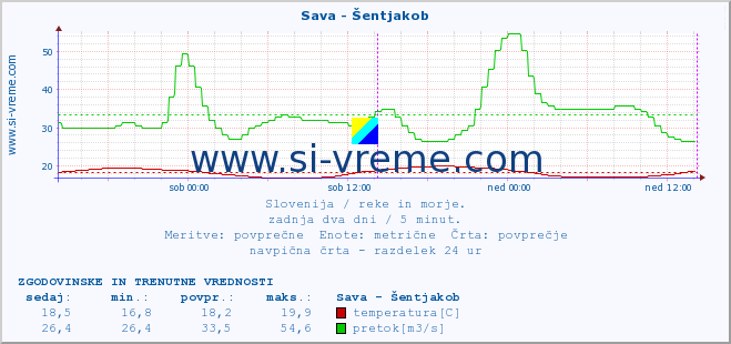 POVPREČJE :: Sava - Šentjakob :: temperatura | pretok | višina :: zadnja dva dni / 5 minut.