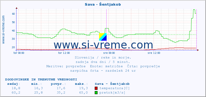 POVPREČJE :: Sava - Šentjakob :: temperatura | pretok | višina :: zadnja dva dni / 5 minut.