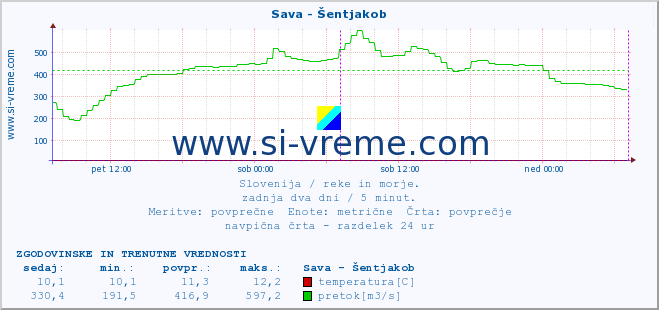 POVPREČJE :: Sava - Šentjakob :: temperatura | pretok | višina :: zadnja dva dni / 5 minut.