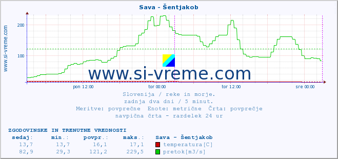 POVPREČJE :: Sava - Šentjakob :: temperatura | pretok | višina :: zadnja dva dni / 5 minut.