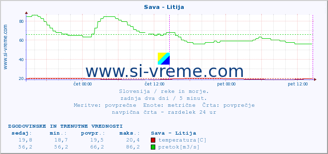 POVPREČJE :: Sava - Litija :: temperatura | pretok | višina :: zadnja dva dni / 5 minut.