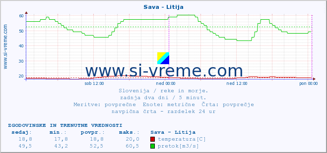 POVPREČJE :: Sava - Litija :: temperatura | pretok | višina :: zadnja dva dni / 5 minut.