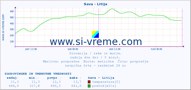 POVPREČJE :: Sava - Litija :: temperatura | pretok | višina :: zadnja dva dni / 5 minut.