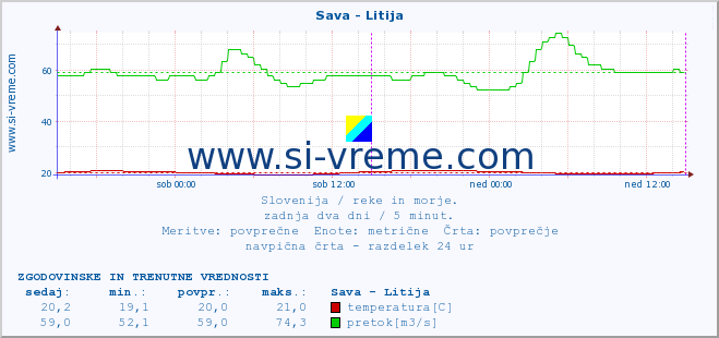 POVPREČJE :: Sava - Litija :: temperatura | pretok | višina :: zadnja dva dni / 5 minut.