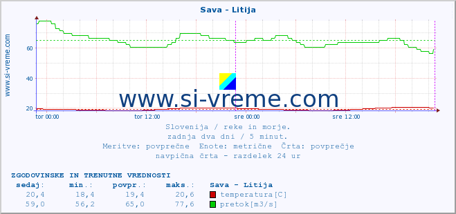 POVPREČJE :: Sava - Litija :: temperatura | pretok | višina :: zadnja dva dni / 5 minut.