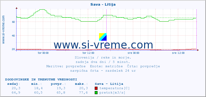 POVPREČJE :: Sava - Litija :: temperatura | pretok | višina :: zadnja dva dni / 5 minut.