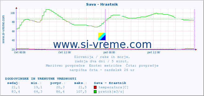 POVPREČJE :: Sava - Hrastnik :: temperatura | pretok | višina :: zadnja dva dni / 5 minut.