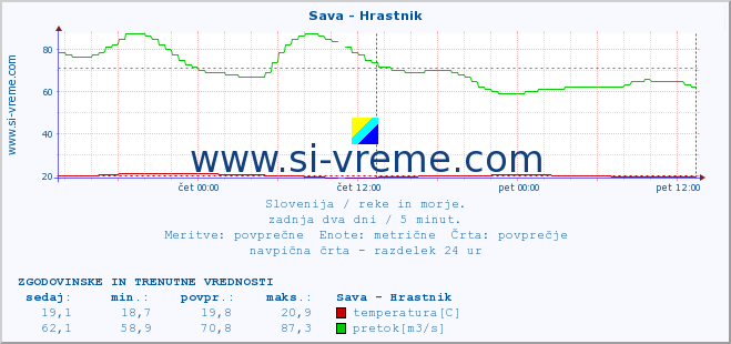 POVPREČJE :: Sava - Hrastnik :: temperatura | pretok | višina :: zadnja dva dni / 5 minut.