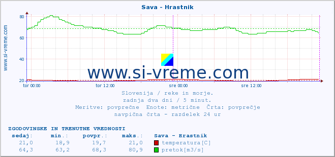 POVPREČJE :: Sava - Hrastnik :: temperatura | pretok | višina :: zadnja dva dni / 5 minut.