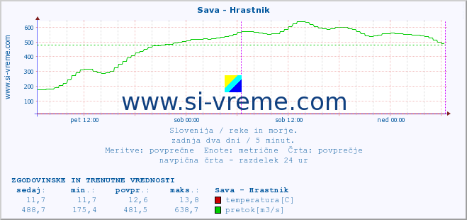 POVPREČJE :: Sava - Hrastnik :: temperatura | pretok | višina :: zadnja dva dni / 5 minut.