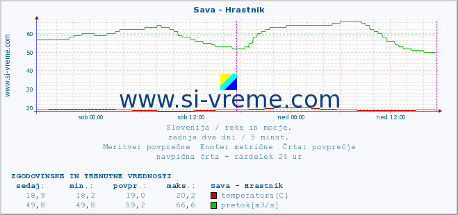 POVPREČJE :: Sava - Hrastnik :: temperatura | pretok | višina :: zadnja dva dni / 5 minut.