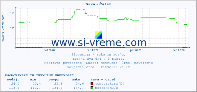 POVPREČJE :: Sava - Čatež :: temperatura | pretok | višina :: zadnja dva dni / 5 minut.