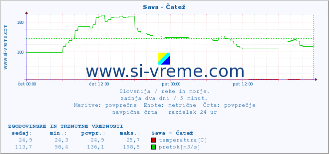 POVPREČJE :: Sava - Čatež :: temperatura | pretok | višina :: zadnja dva dni / 5 minut.