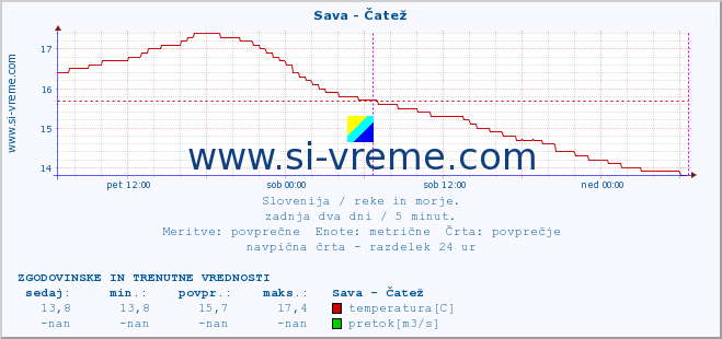 POVPREČJE :: Sava - Čatež :: temperatura | pretok | višina :: zadnja dva dni / 5 minut.