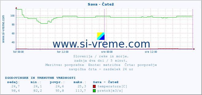 POVPREČJE :: Sava - Čatež :: temperatura | pretok | višina :: zadnja dva dni / 5 minut.