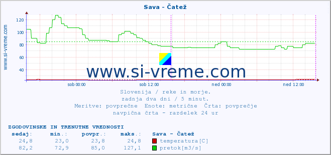 POVPREČJE :: Sava - Čatež :: temperatura | pretok | višina :: zadnja dva dni / 5 minut.