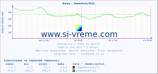 POVPREČJE :: Sava - Jesenice/Dol. :: temperatura | pretok | višina :: zadnja dva dni / 5 minut.