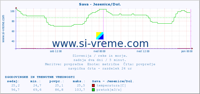 POVPREČJE :: Sava - Jesenice/Dol. :: temperatura | pretok | višina :: zadnja dva dni / 5 minut.