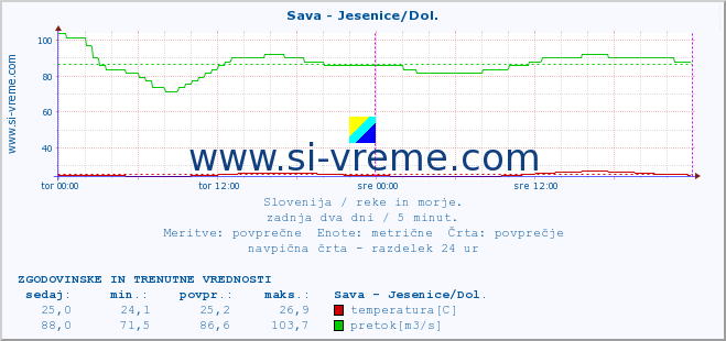 POVPREČJE :: Sava - Jesenice/Dol. :: temperatura | pretok | višina :: zadnja dva dni / 5 minut.