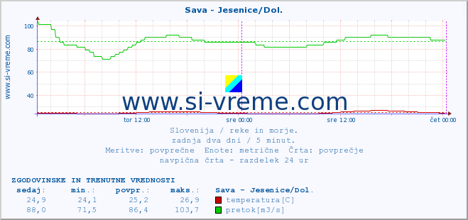 POVPREČJE :: Sava - Jesenice/Dol. :: temperatura | pretok | višina :: zadnja dva dni / 5 minut.