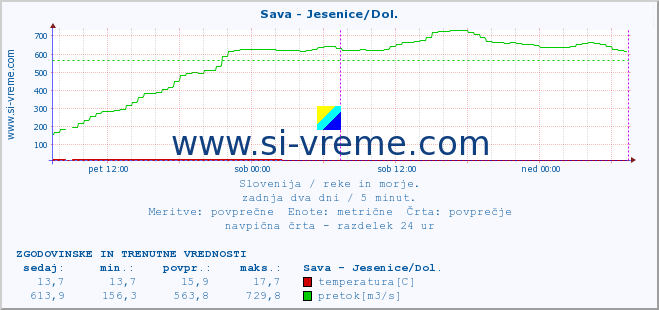 POVPREČJE :: Sava - Jesenice/Dol. :: temperatura | pretok | višina :: zadnja dva dni / 5 minut.