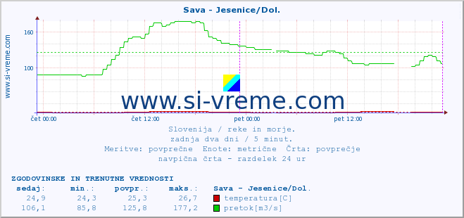 POVPREČJE :: Sava - Jesenice/Dol. :: temperatura | pretok | višina :: zadnja dva dni / 5 minut.