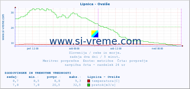 POVPREČJE :: Lipnica - Ovsiše :: temperatura | pretok | višina :: zadnja dva dni / 5 minut.