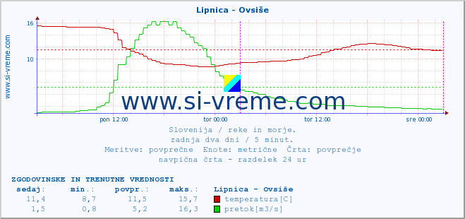 POVPREČJE :: Lipnica - Ovsiše :: temperatura | pretok | višina :: zadnja dva dni / 5 minut.