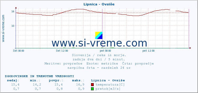 POVPREČJE :: Lipnica - Ovsiše :: temperatura | pretok | višina :: zadnja dva dni / 5 minut.