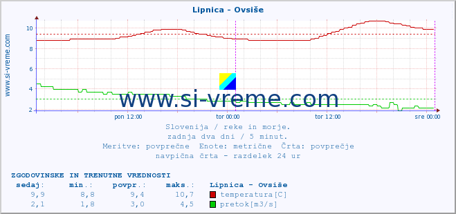 POVPREČJE :: Lipnica - Ovsiše :: temperatura | pretok | višina :: zadnja dva dni / 5 minut.