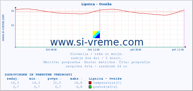 POVPREČJE :: Lipnica - Ovsiše :: temperatura | pretok | višina :: zadnja dva dni / 5 minut.