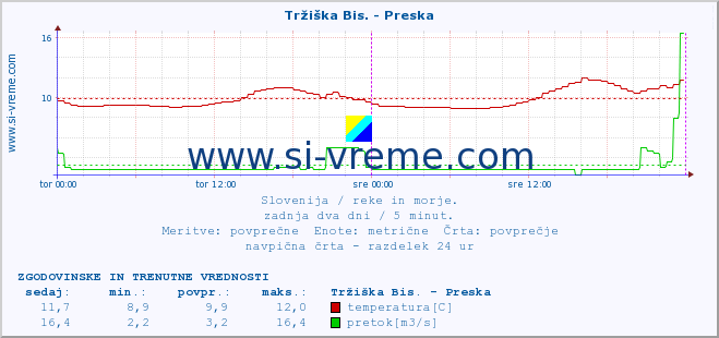 POVPREČJE :: Tržiška Bis. - Preska :: temperatura | pretok | višina :: zadnja dva dni / 5 minut.