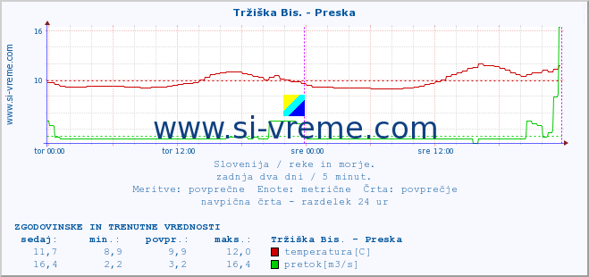 POVPREČJE :: Tržiška Bis. - Preska :: temperatura | pretok | višina :: zadnja dva dni / 5 minut.