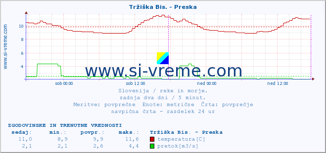 POVPREČJE :: Tržiška Bis. - Preska :: temperatura | pretok | višina :: zadnja dva dni / 5 minut.