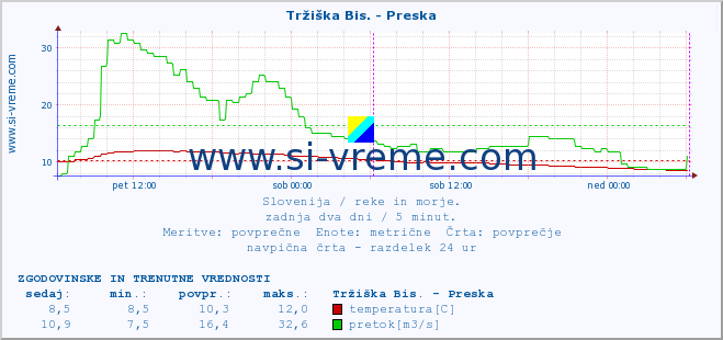 POVPREČJE :: Tržiška Bis. - Preska :: temperatura | pretok | višina :: zadnja dva dni / 5 minut.